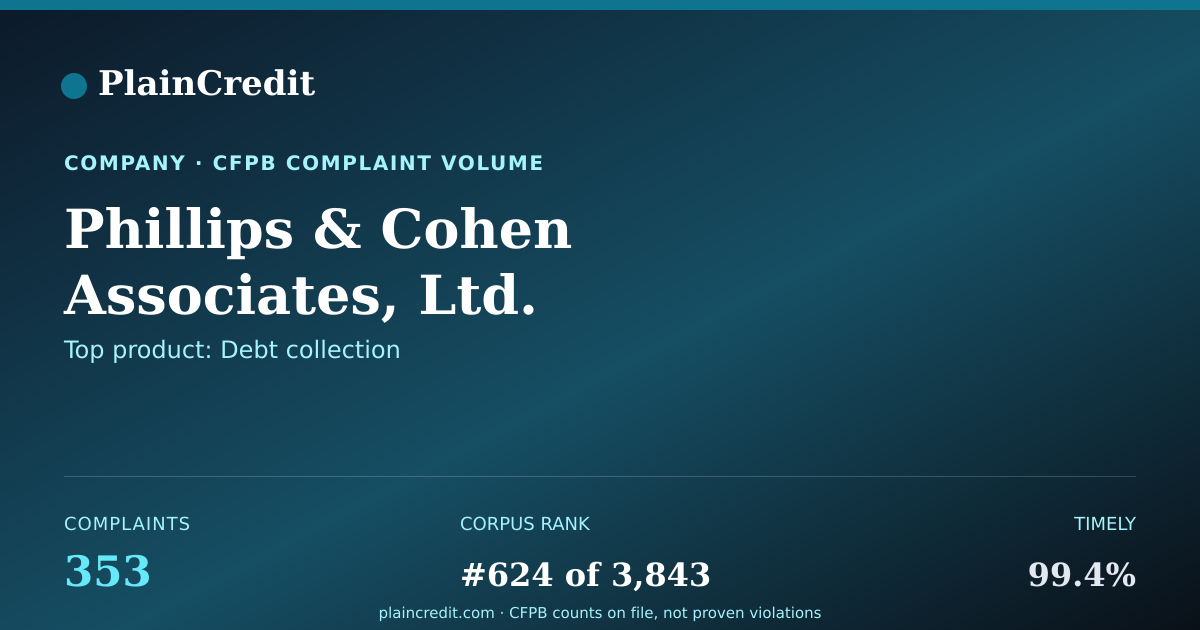 Shareable card for Phillips CFPB Complaint Profile