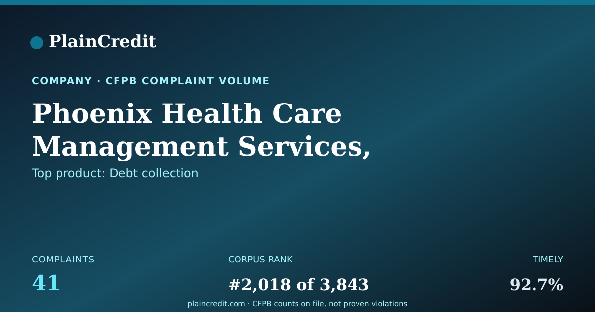 Shareable card for Phoenix Health Care Managem… CFPB Complaint Profile