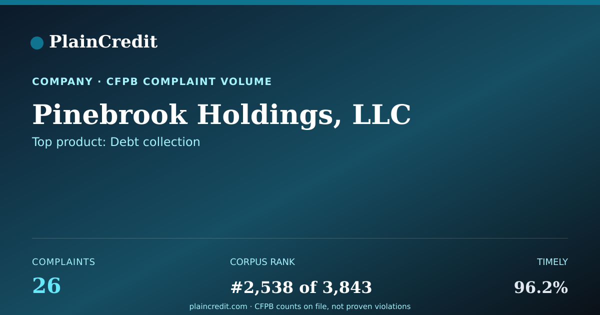 Shareable card for Pinebrook Holdings, LLC CFPB Complaint Profile