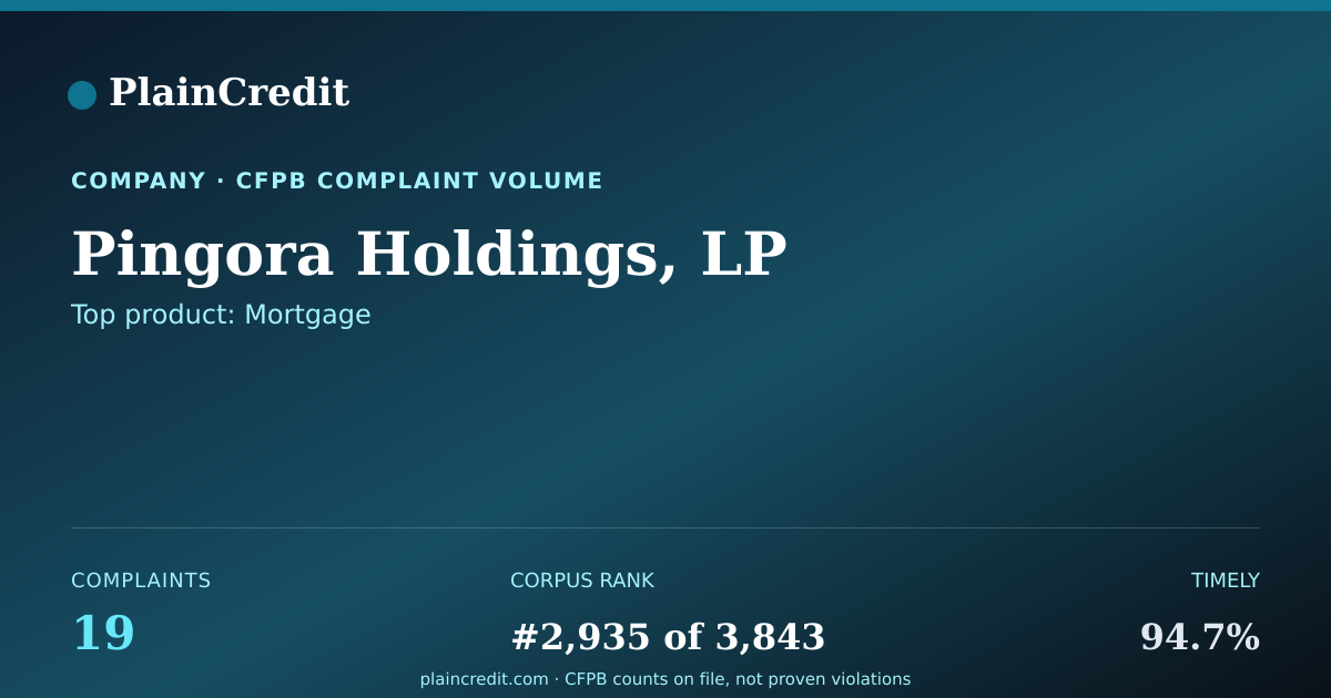Shareable card for Pingora Holdings, LP CFPB Complaint Profile