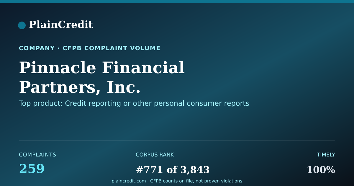Shareable card for Pinnacle Financial Partners… CFPB Complaint Profile