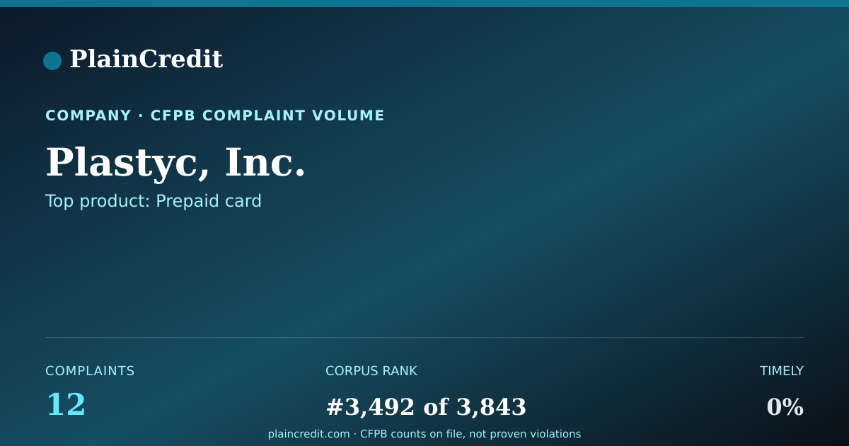Shareable card for Plastyc, Inc. CFPB Complaint Profile