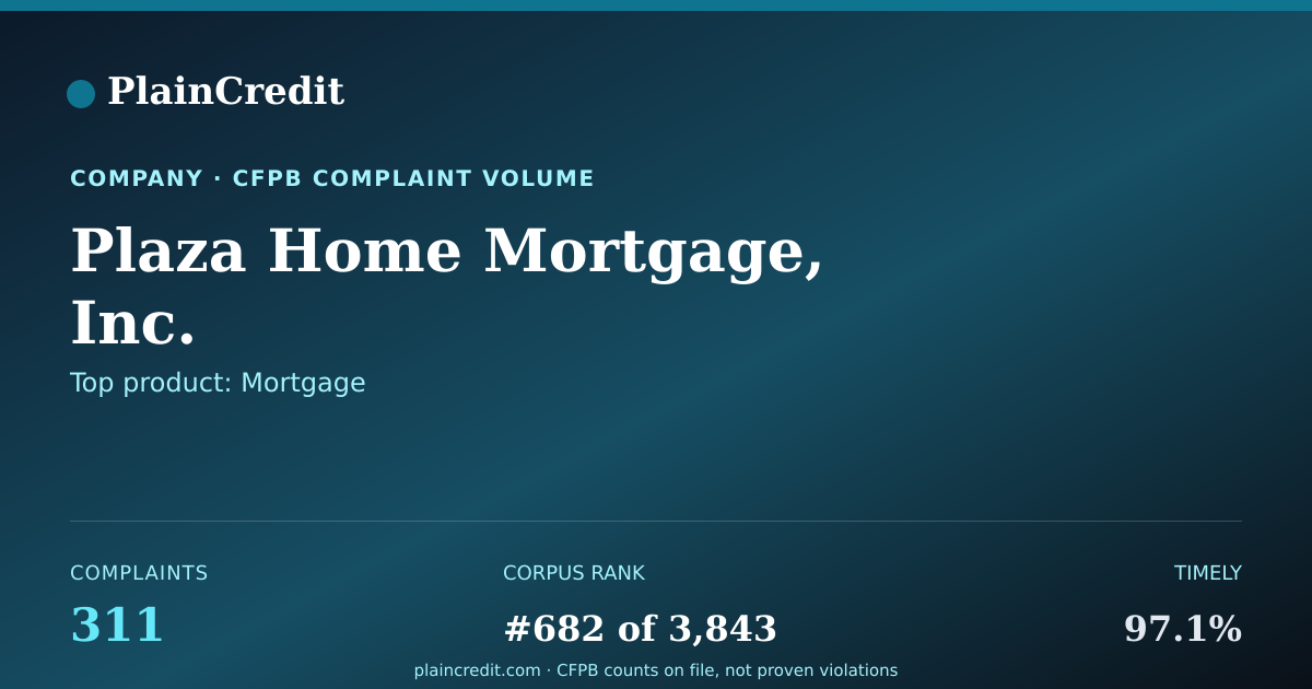 Shareable card for Plaza Home Mortgage, Inc. CFPB Complaint Profile