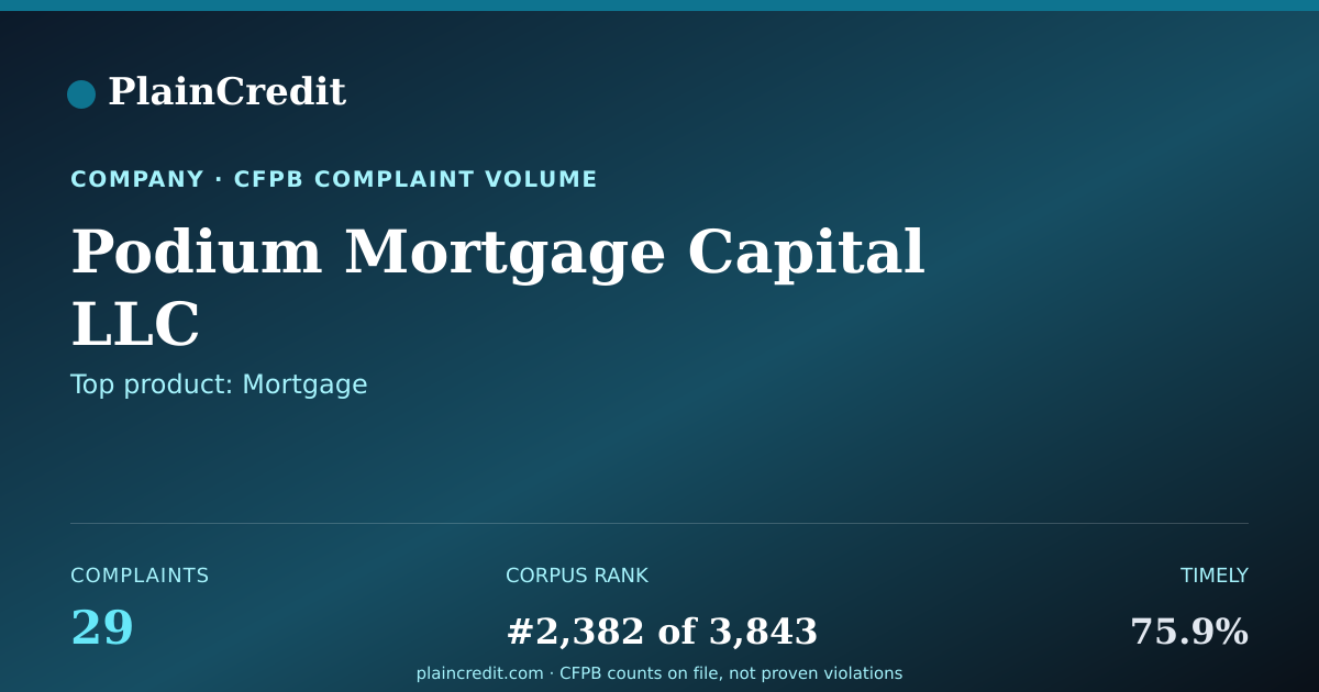 Shareable card for Podium Mortgage Capital LLC CFPB Complaint Profile