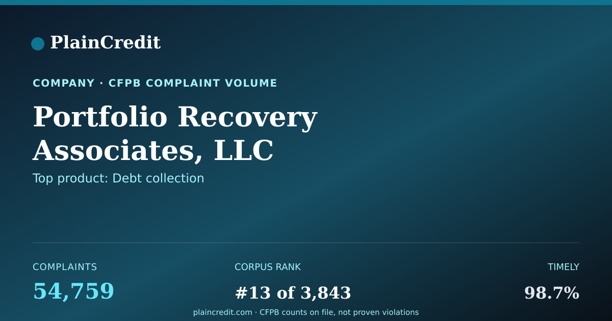 Shareable card for Portfolio Recovery Associat… CFPB Complaint Profile