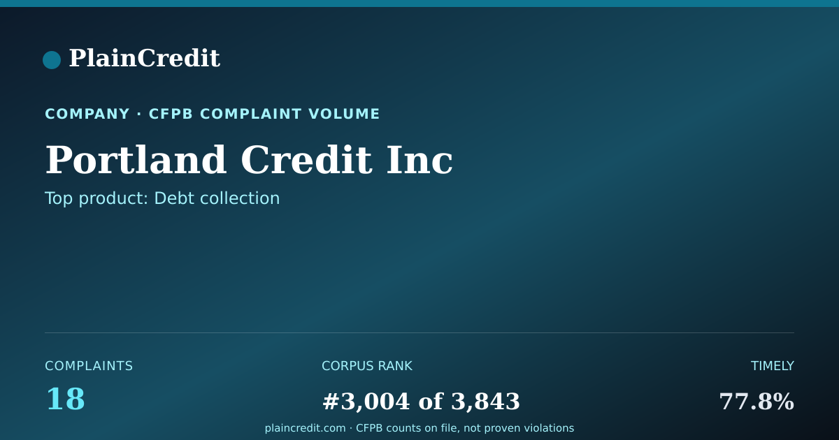 Shareable card for Portland Credit Inc CFPB Complaint Profile