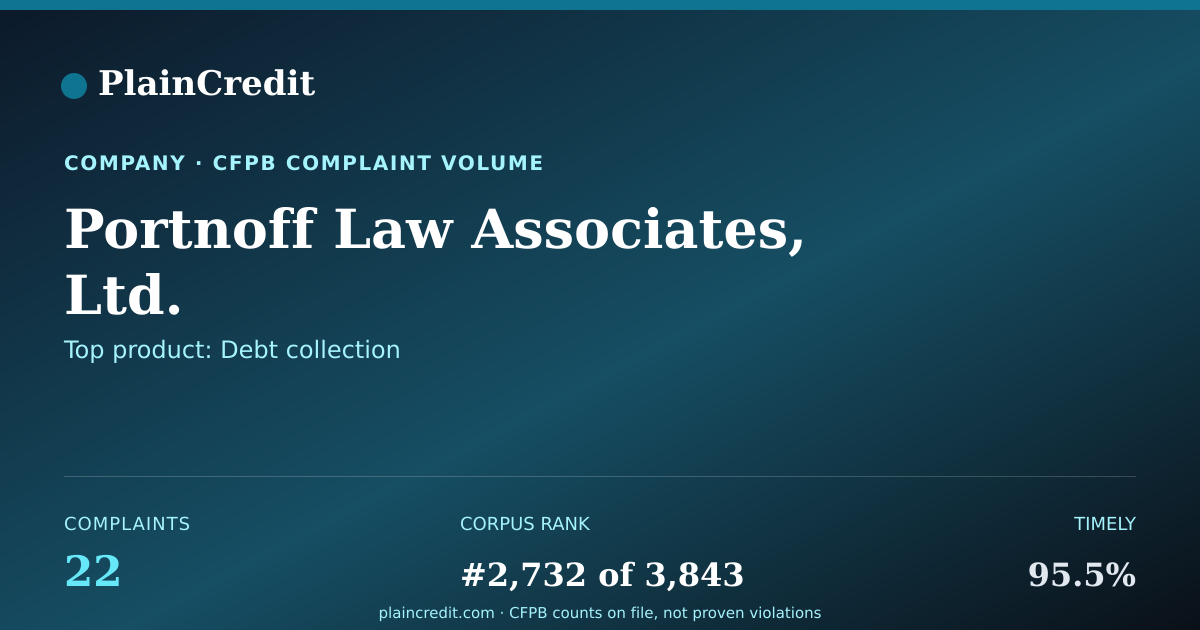 Shareable card for Portnoff Law Associates, Lt… CFPB Complaint Profile