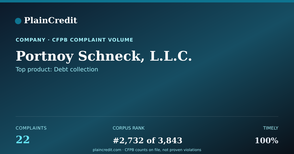 Shareable card for Portnoy Schneck, L.L.C. CFPB Complaint Profile