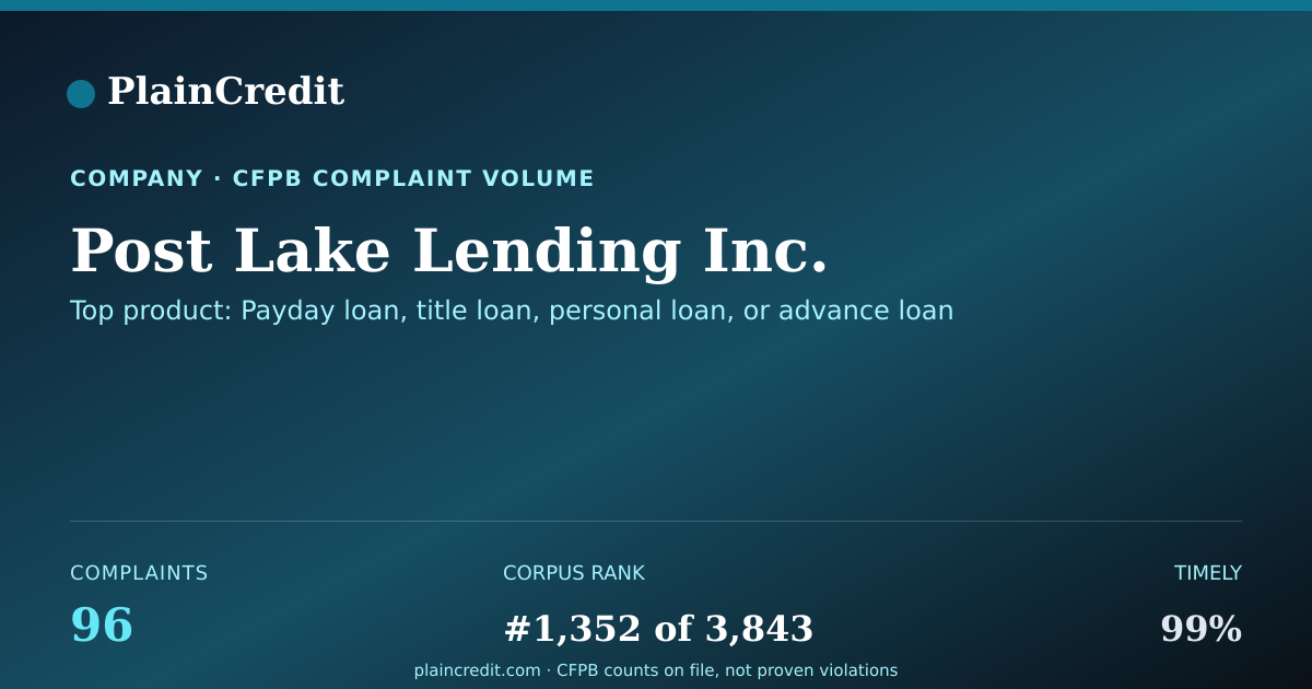 Shareable card for Post Lake Lending Inc. CFPB Complaint Profile