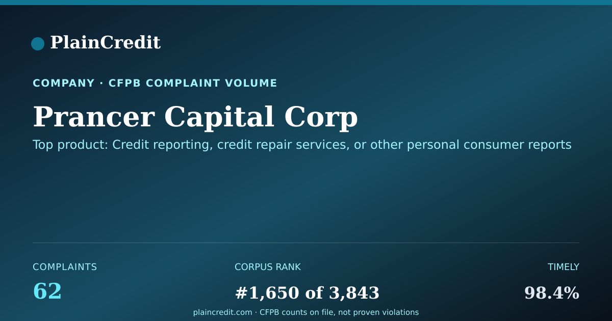 Shareable card for Prancer Capital Corp CFPB Complaint Profile