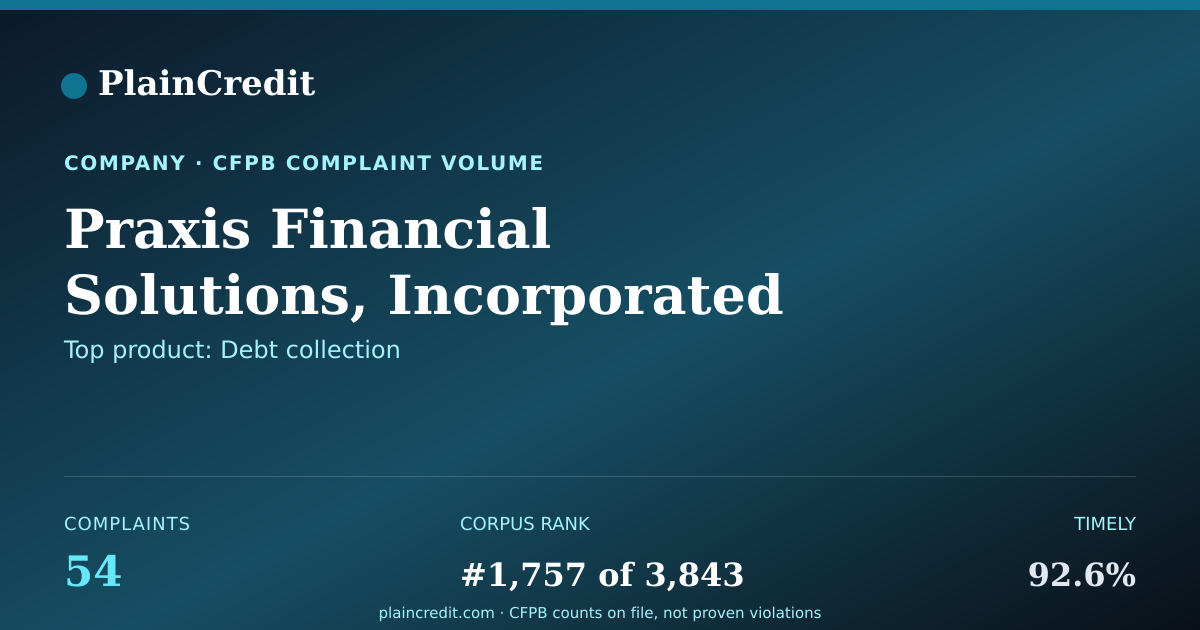Shareable card for Praxis Financial Solutions,… CFPB Complaint Profile