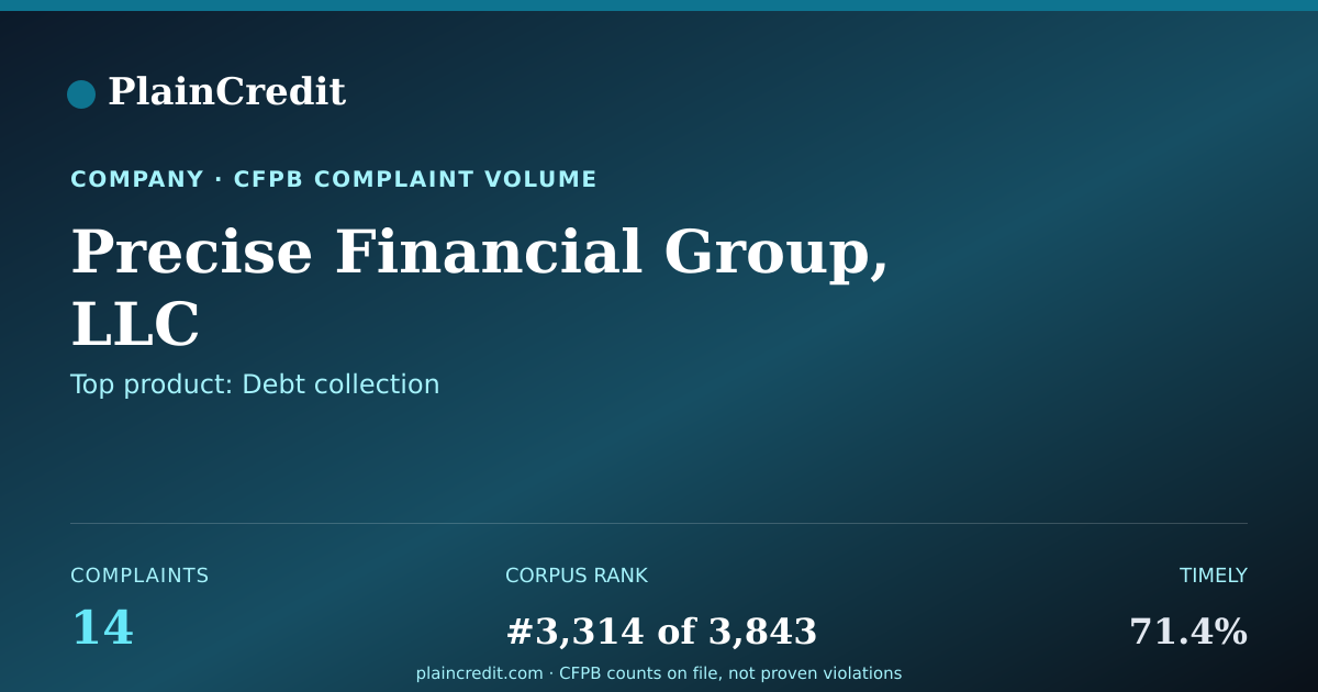 Shareable card for Precise Financial Group, LLC CFPB Complaint Profile