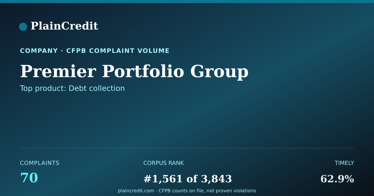 Shareable card for Premier Portfolio Group CFPB Complaint Profile
