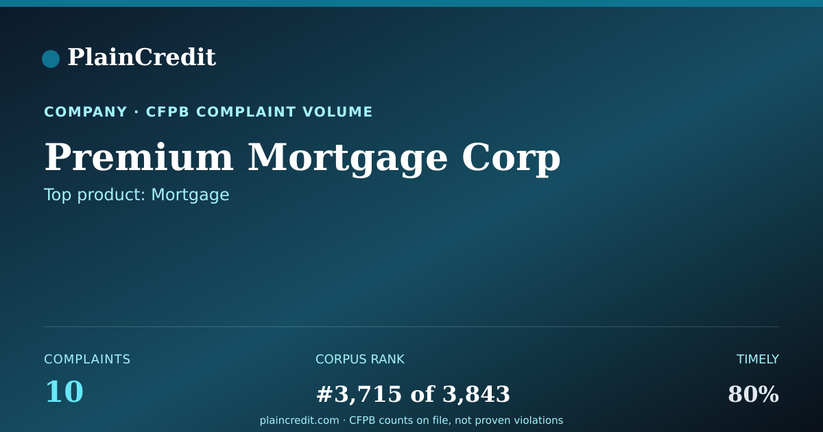 Shareable card for Premium Mortgage Corp CFPB Complaint Profile