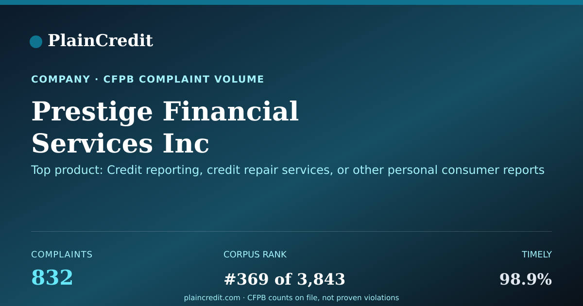 Shareable card for Prestige Financial Services… CFPB Complaint Profile
