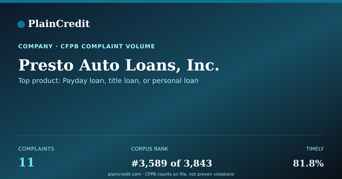 Shareable card for Presto Auto Loans, Inc. CFPB Complaint Profile