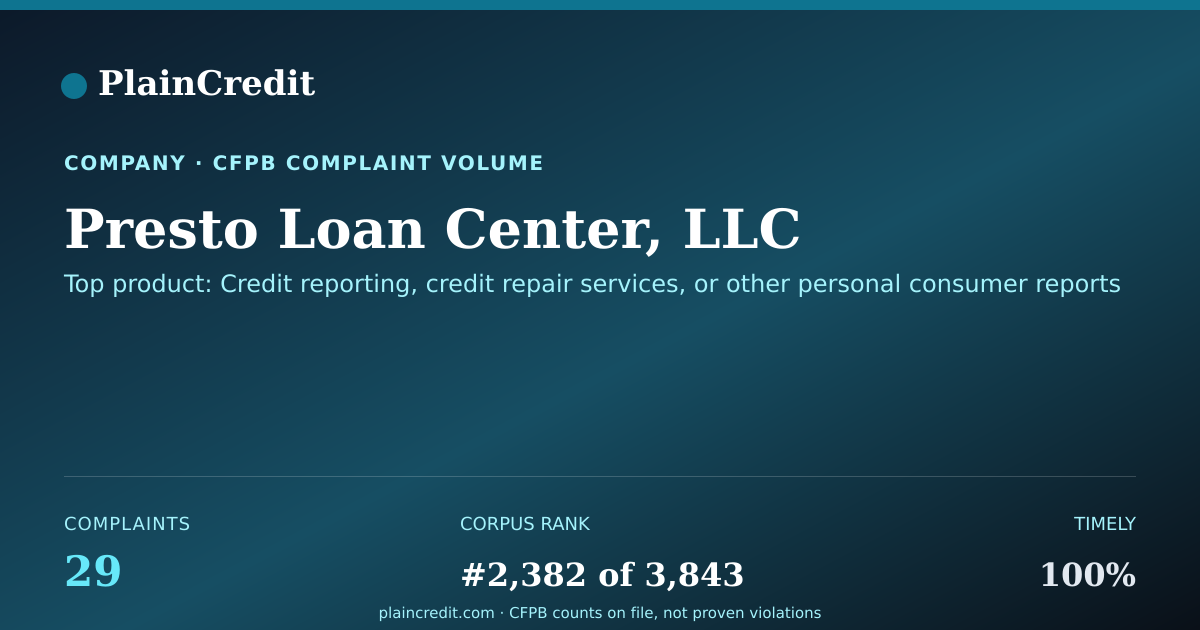 Shareable card for Presto Loan Center, LLC CFPB Complaint Profile