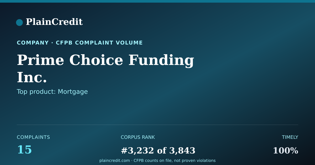 Shareable card for Prime Choice Funding Inc. CFPB Complaint Profile