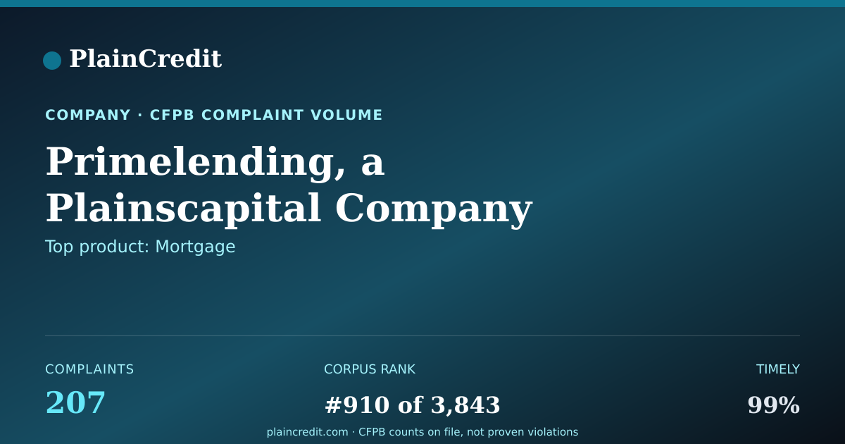 Shareable card for Primelending, a Plainscapit… CFPB Complaint Profile