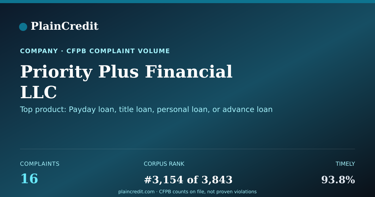 Shareable card for Priority Plus Financial LLC CFPB Complaint Profile