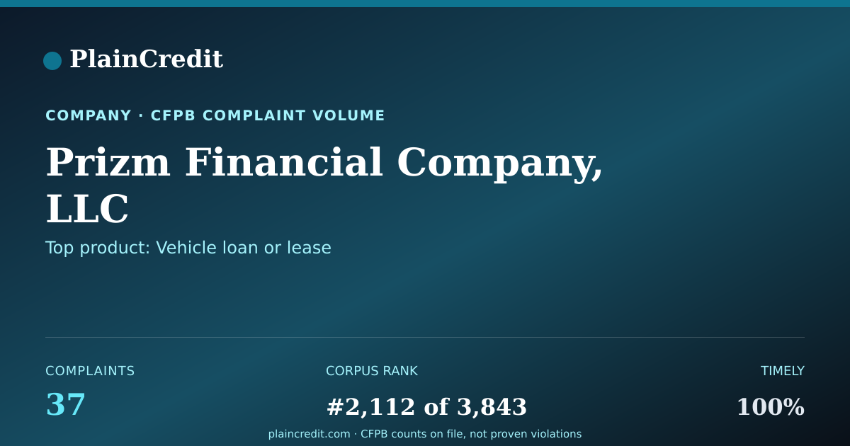 Shareable card for Prizm Financial Company, LLC CFPB Complaint Profile