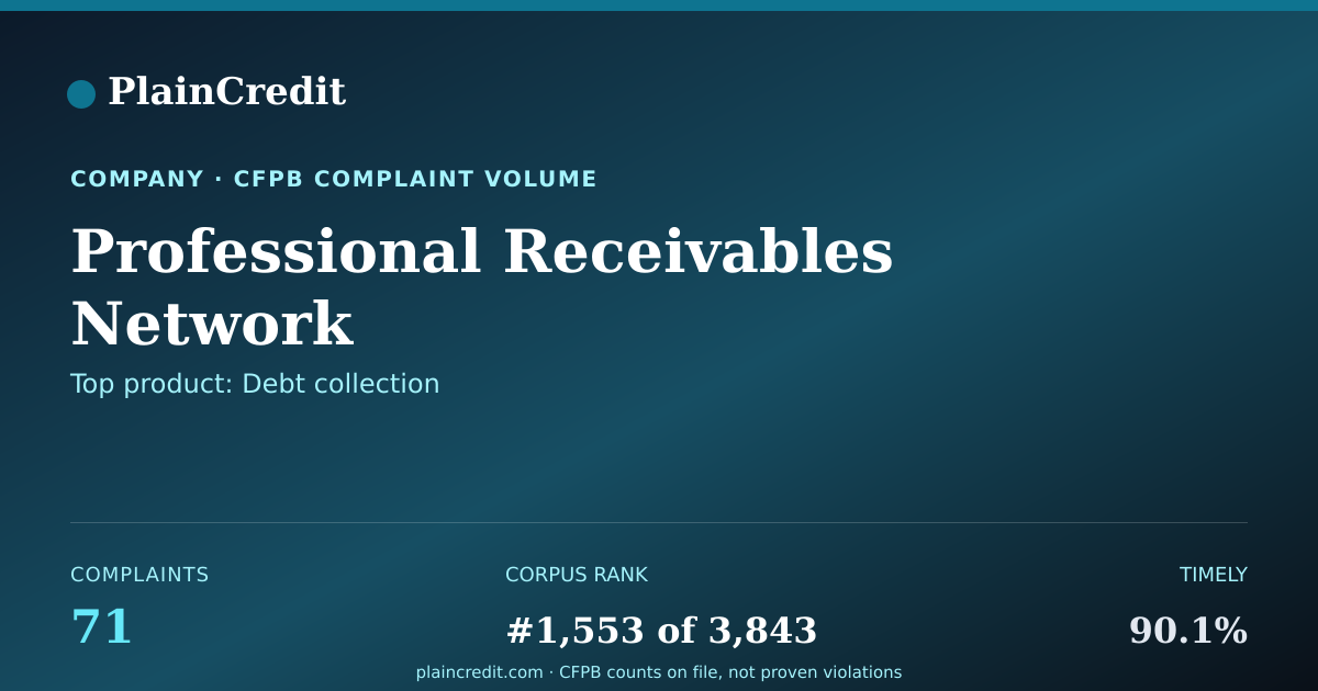 Shareable card for Professional Receivables Ne… CFPB Complaint Profile