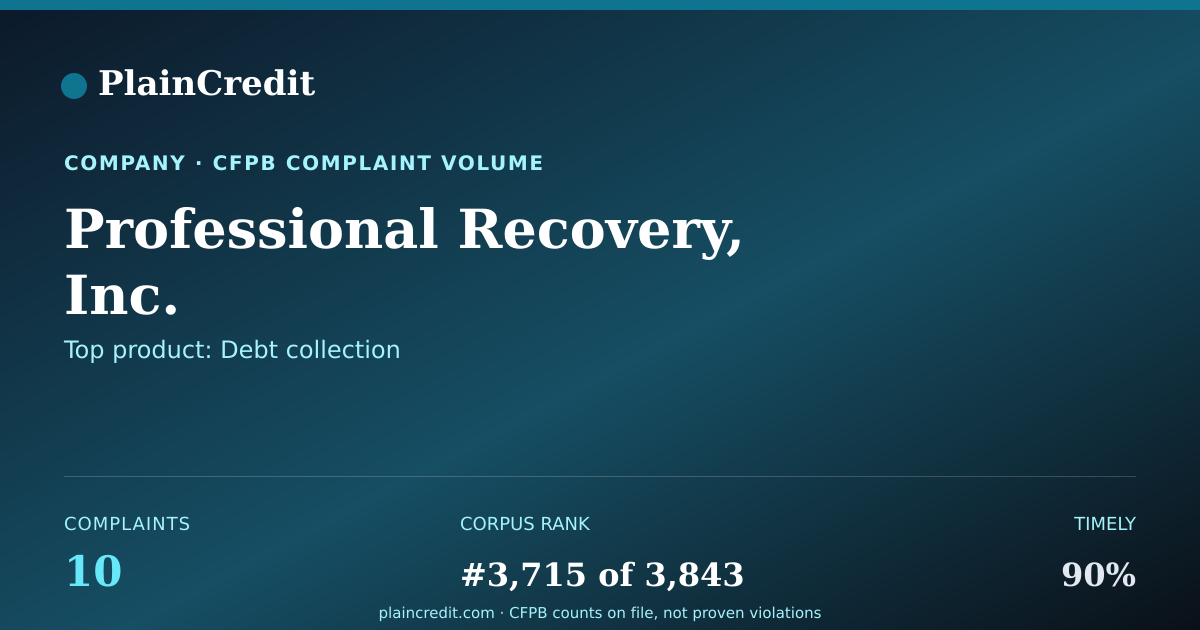 Shareable card for Professional Recovery, Inc. CFPB Complaint Profile