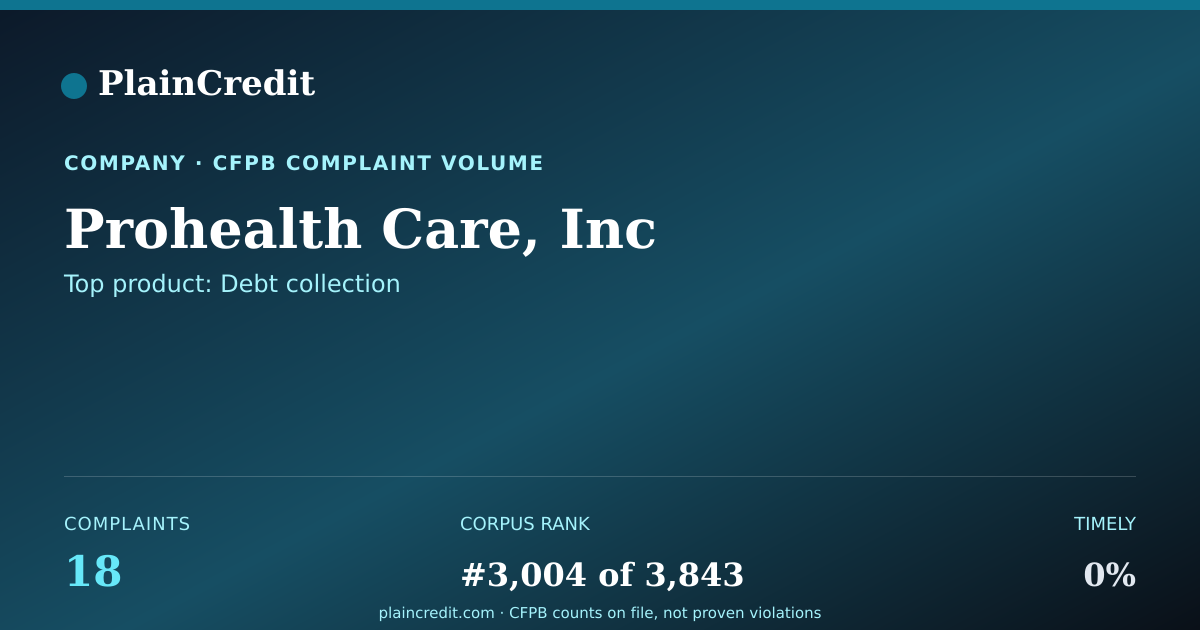 Shareable card for Prohealth Care, Inc CFPB Complaint Profile