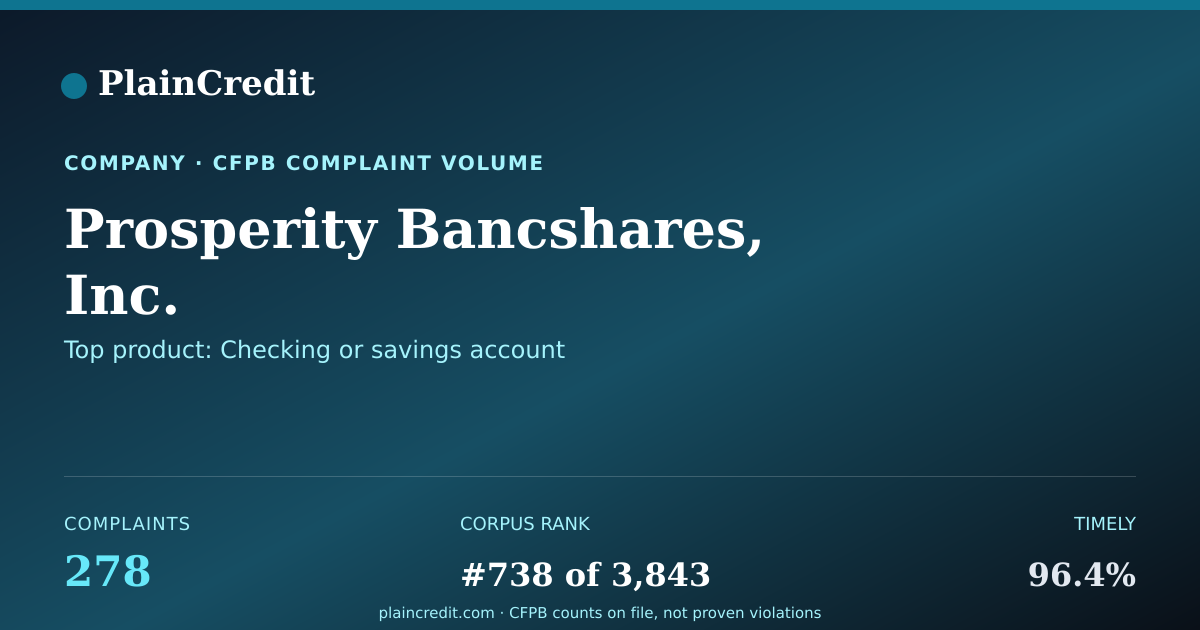 Shareable card for Prosperity Bancshares, Inc. CFPB Complaint Profile