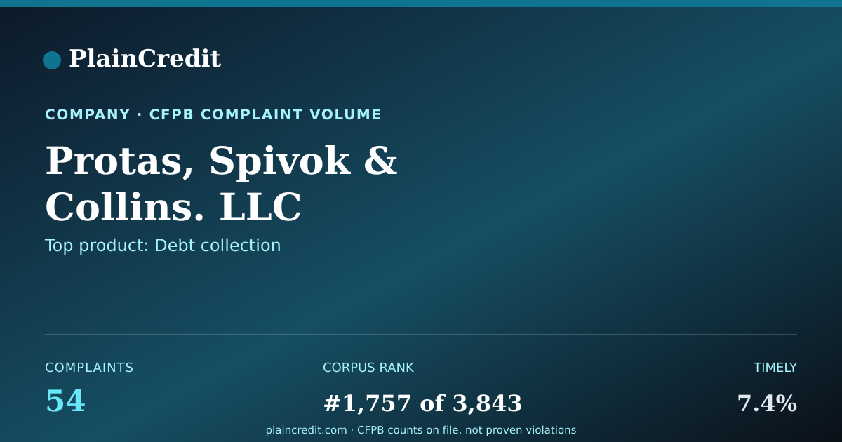 Shareable card for Protas, Spivok CFPB Complaint Profile