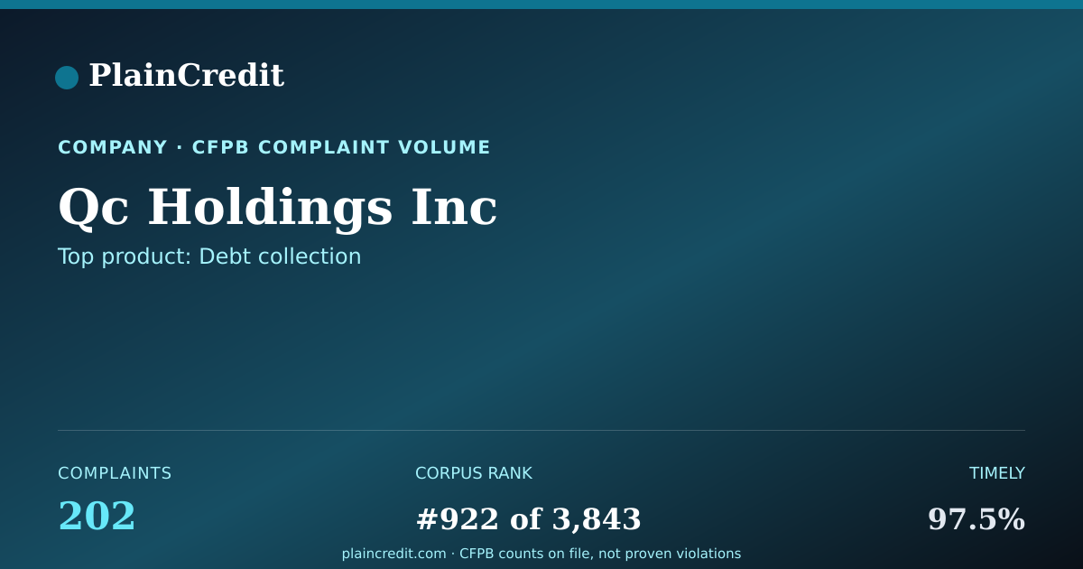 Shareable card for Qc Holdings Inc CFPB Complaint Profile
