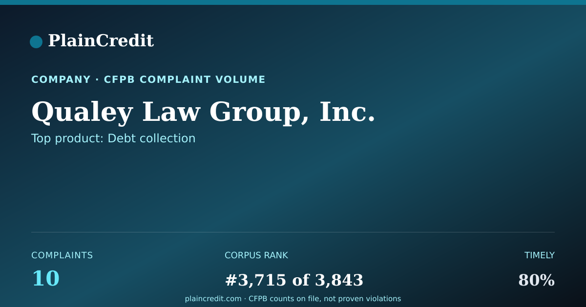 Shareable card for Qualey Law Group, Inc. CFPB Complaint Profile