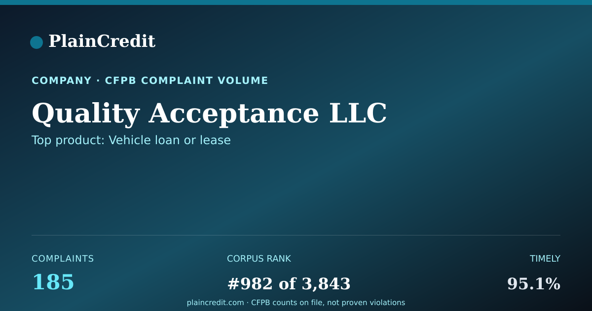 Shareable card for Quality Acceptance LLC CFPB Complaint Profile