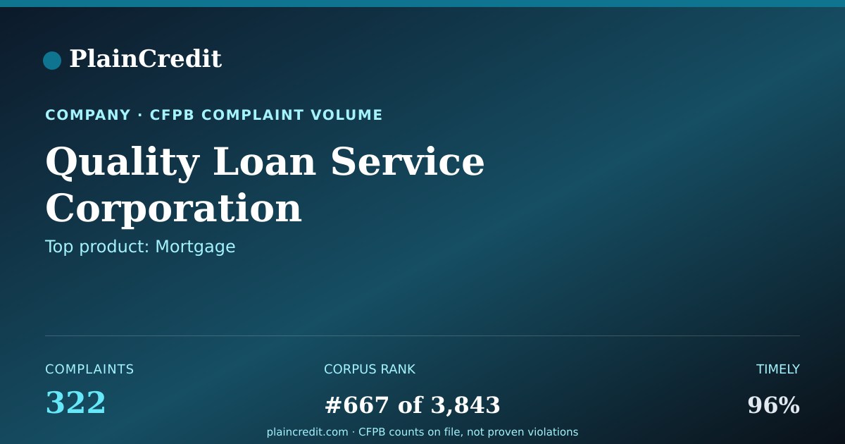 Shareable card for Quality Loan Service Corpor… CFPB Complaint Profile