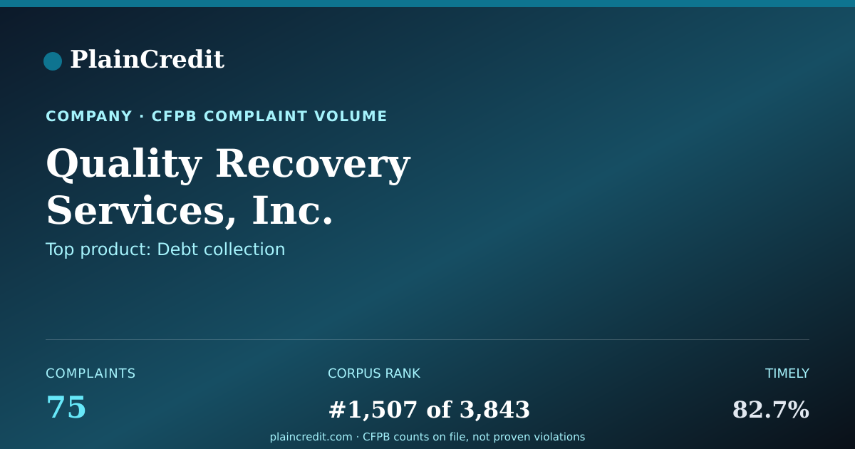 Shareable card for Quality Recovery Services,… CFPB Complaint Profile