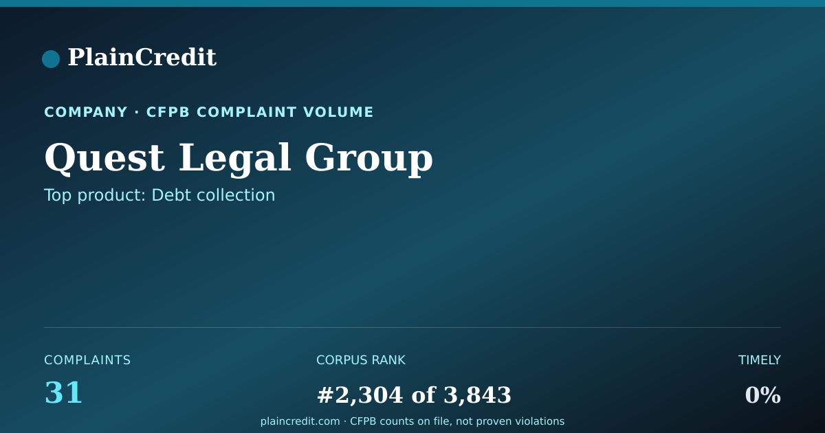 Shareable card for Quest Legal Group CFPB Complaint Profile