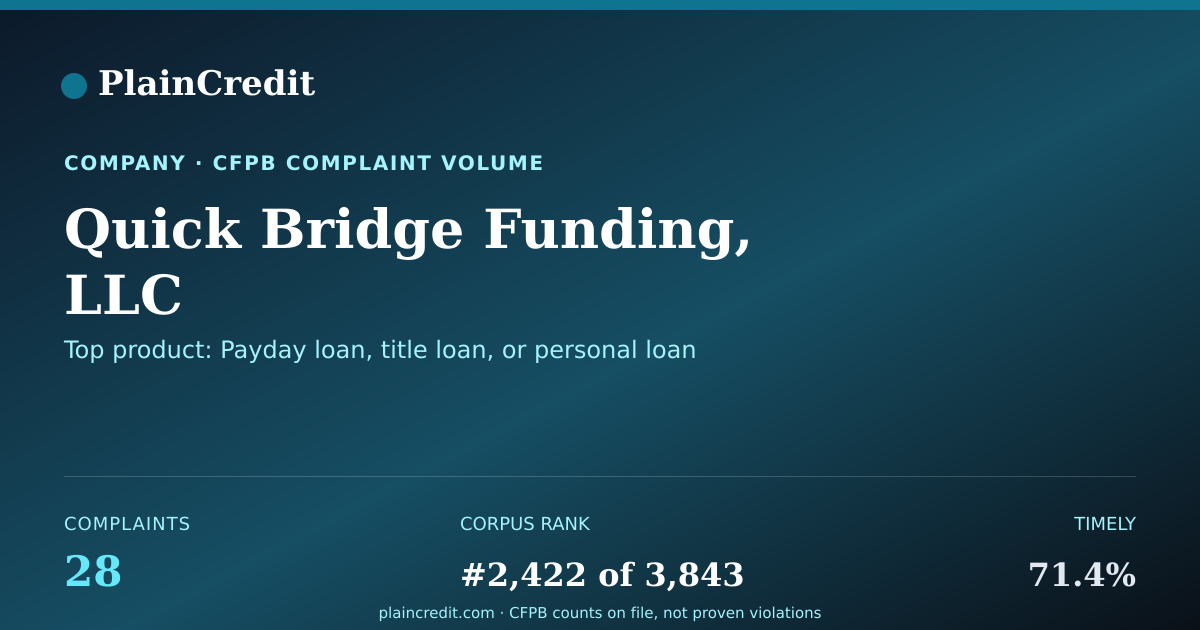 Shareable card for Quick Bridge Funding, LLC CFPB Complaint Profile
