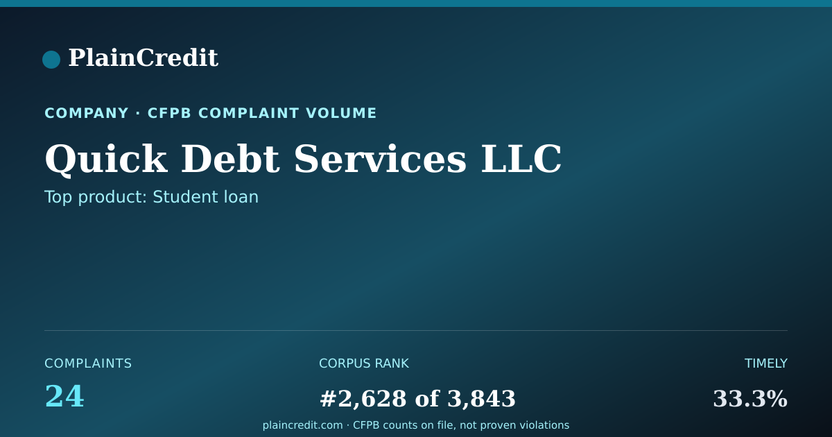 Shareable card for Quick Debt Services LLC CFPB Complaint Profile