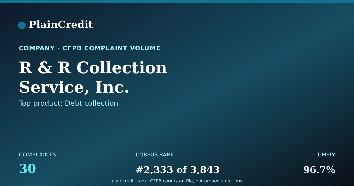 Shareable card for R & R Collection Service, I… CFPB Complaint Profile
