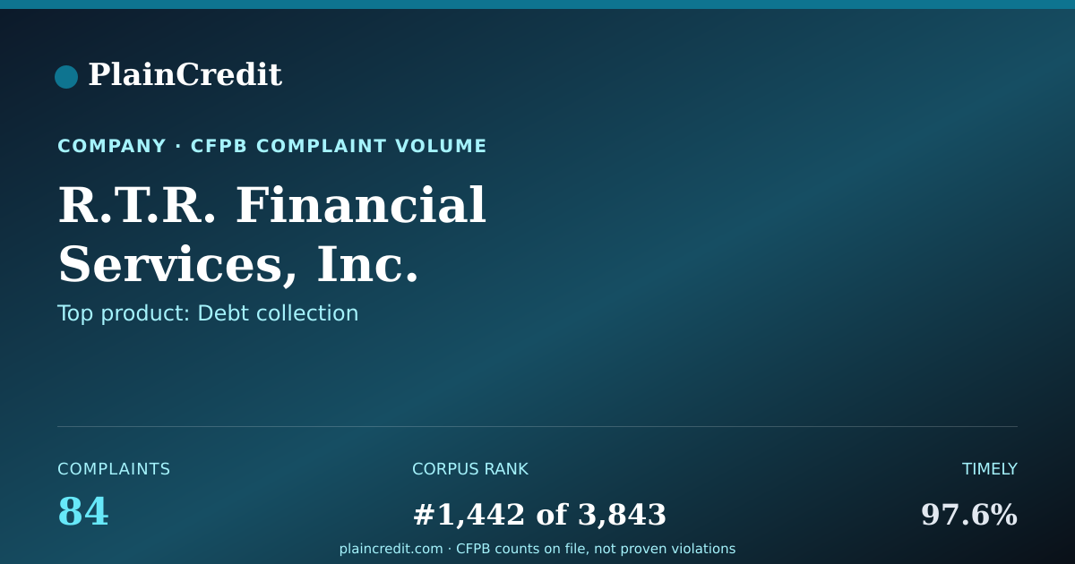 Shareable card for R.T.R. Financial Services,… CFPB Complaint Profile