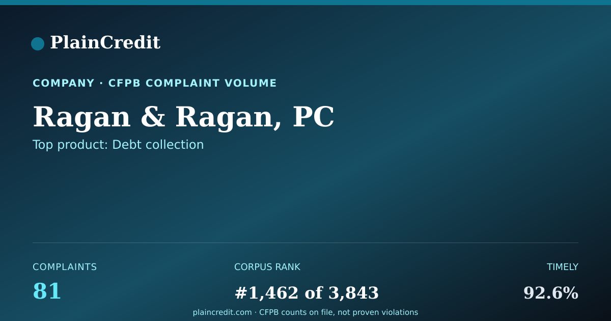 Shareable card for Ragan & Ragan, PC CFPB Complaint Profile