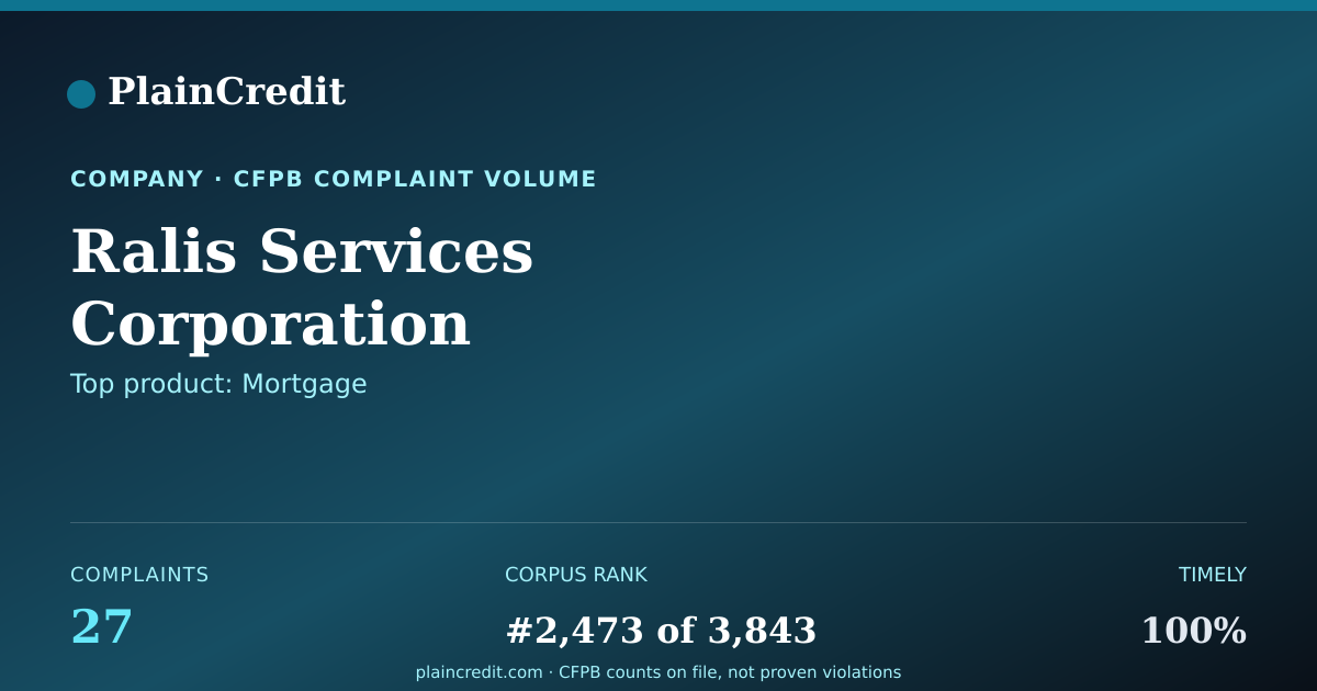 Shareable card for Ralis Services Corporation CFPB Complaint Profile