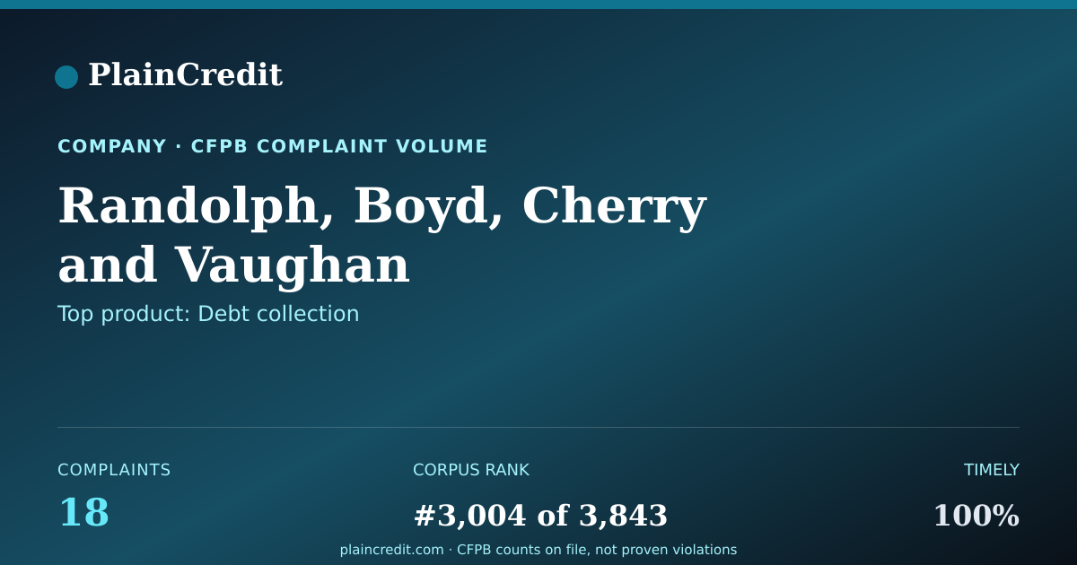 Shareable card for Randolph, Boyd, Cherry CFPB Complaint Profile