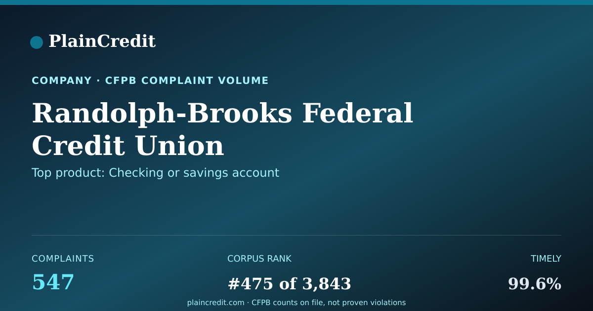 Shareable card for Randolph-Brooks Federal Cre… CFPB Complaint Profile