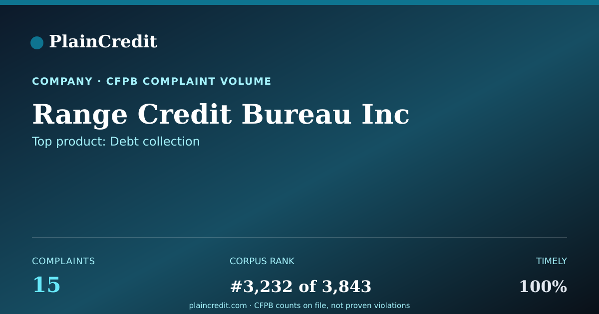 Shareable card for Range Credit Bureau Inc CFPB Complaint Profile