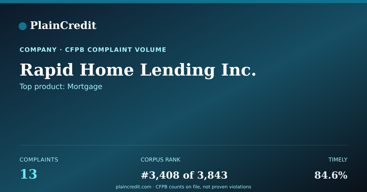 Shareable card for Rapid Home Lending Inc. CFPB Complaint Profile