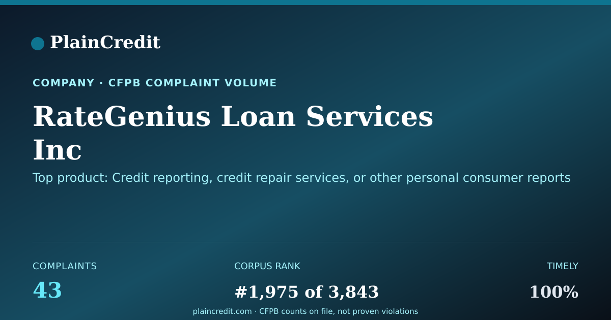Shareable card for RateGenius Loan Services Inc CFPB Complaint Profile