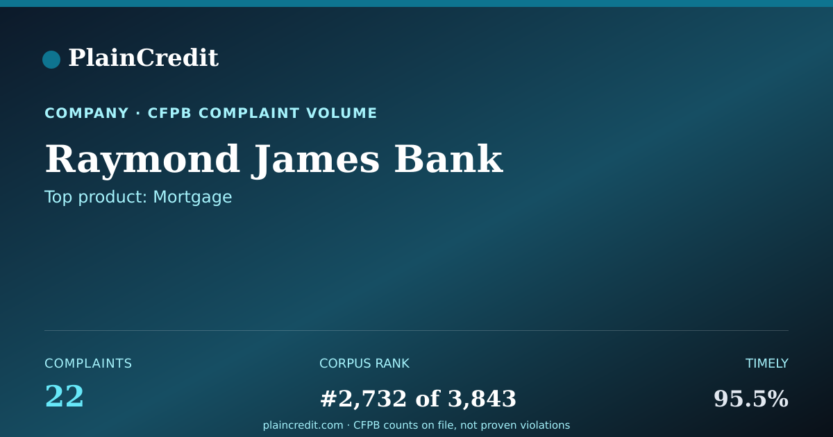Shareable card for Raymond James Bank CFPB Complaint Profile