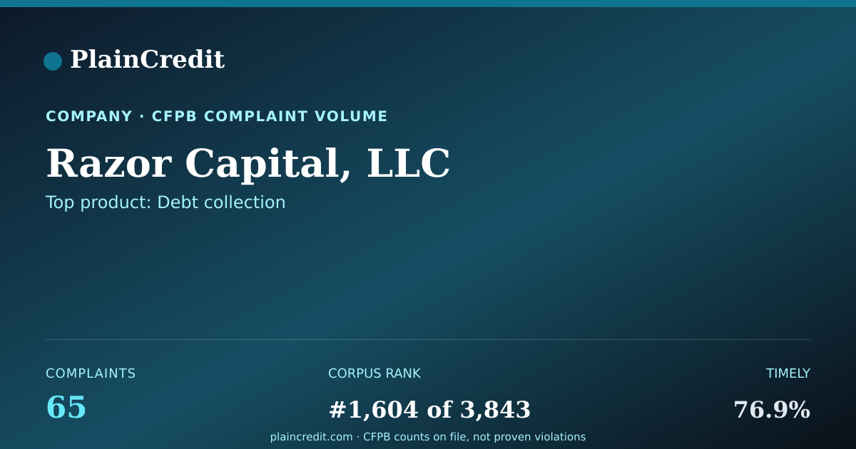 Shareable card for Razor Capital, LLC CFPB Complaint Profile
