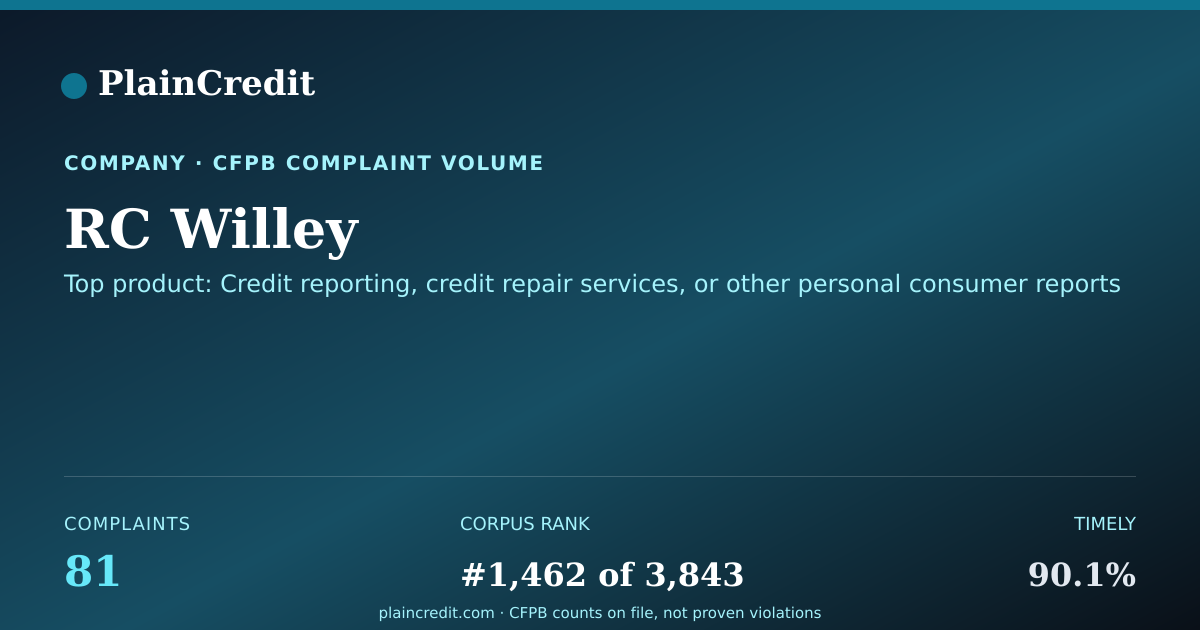 Shareable card for RC Willey CFPB Complaint Profile